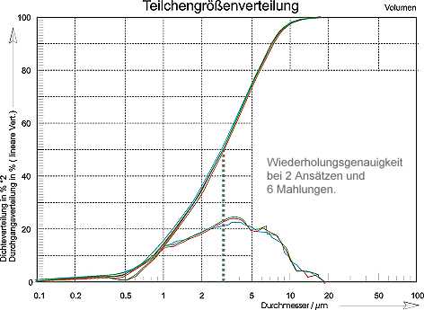 Ergebnissdiagramm