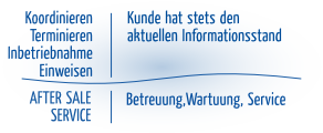 Kundenbetreuung und Innovation