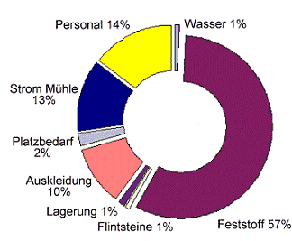 Trommelmühle