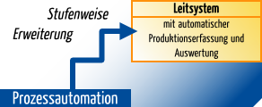 Prozessautomation